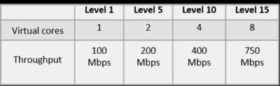 CloudGen WAF dla Microsoft Azure, AWS lub Google Cloud Platform: Level 1, Level 5, Level 10, Level 1