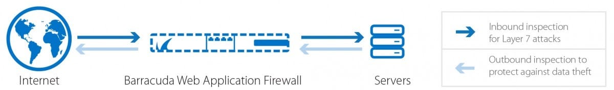 Web Application Firewall